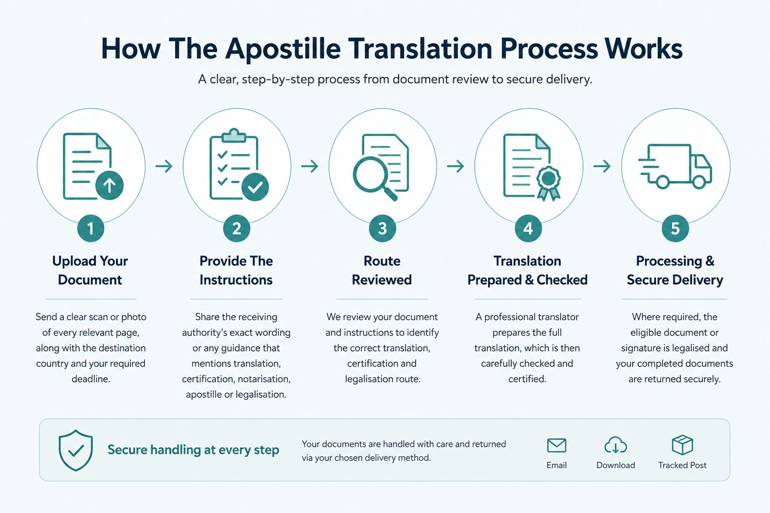 Five-step apostille translation and legalisation process