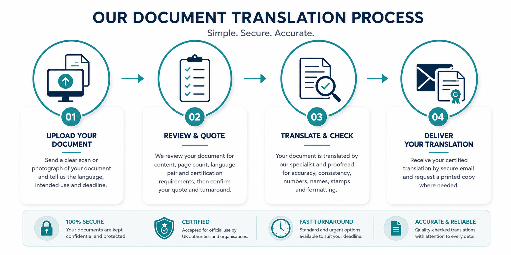 Four-step document translation process from file upload to certified delivery
